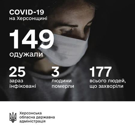 На Херсонщине не выявлено новых случаев COVID-19