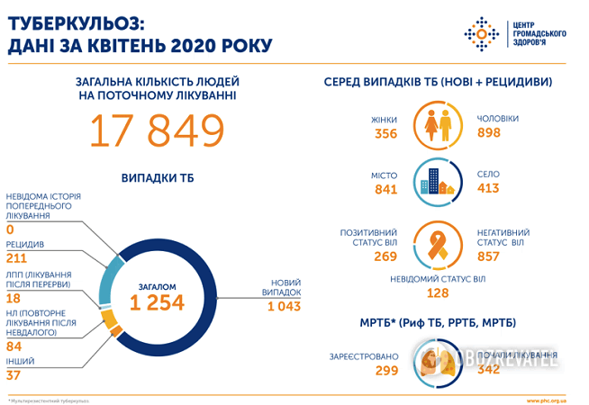 Статистика по туберкулезу по состоянию на апрель 2020