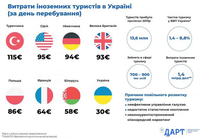 Туризм в Украине – сколько тратят иностранцы в день, инфографика Туризм в Украине – сколько тратят иностранцы в день, инфографика - фото 2