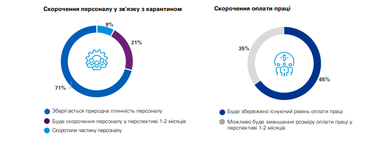 Увольнения и сокращения зарплат в Украине продолжатся: работодатели рассказали о планах