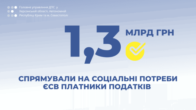 Бизнес Херсонщины направил на социальные нужды 1,3 миллиарда гривен ЕСВ