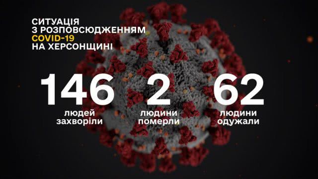 В Херсонской области количество больных коронавирусом близится к 150, - ОГА