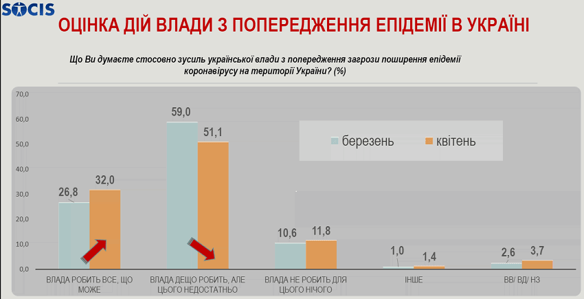 Оценка действий власти. Опрос центра "Социс"