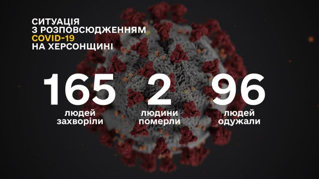 Оперативна информация: на Херсонщине 165 случаев заражения COVID-19
