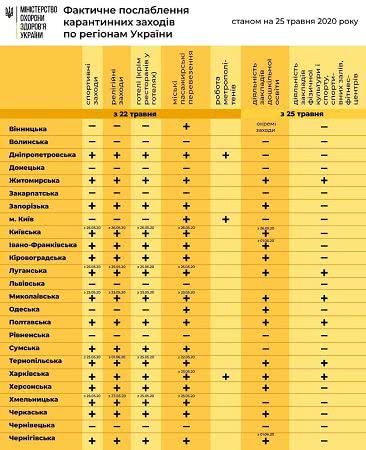 Инфографика ослабления карантина в разных регионах Украины. Фото: t.me/COVID19_Ukraine