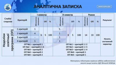 В ХДУ обговорили результати експертизи освітніх програм експертами Національного агентства із забезпечення якості вищої освіти