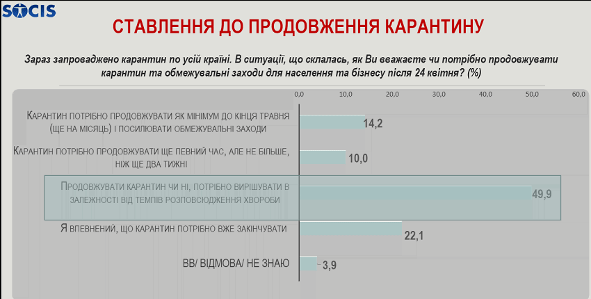 Отношение украинцев к продлению карантина. Опрос центра "Социс"