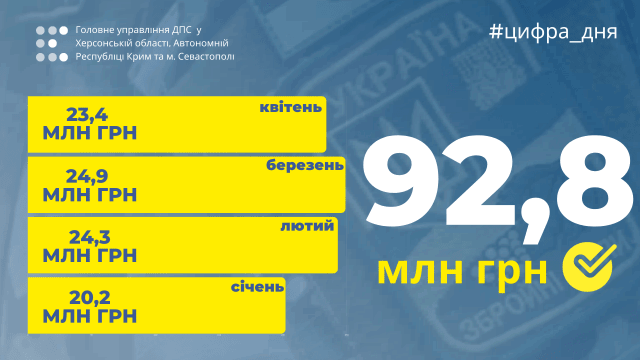 Для украинской армии херсонцы собрали  почти 93 миллиона гривен военного сбора
