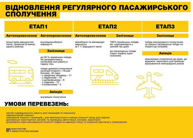 Когда заработает транспорт: в Мининфраструктуры разработали схему Когда заработает транспорт: в Мининфраструктуры разработали схему - фото 2