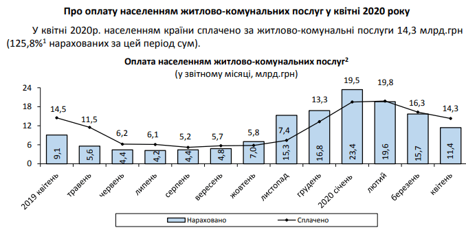 На карантине украинцы активно погашают долги за коммуналку На карантине украинцы активно погашают долги за коммуналку - фото 2