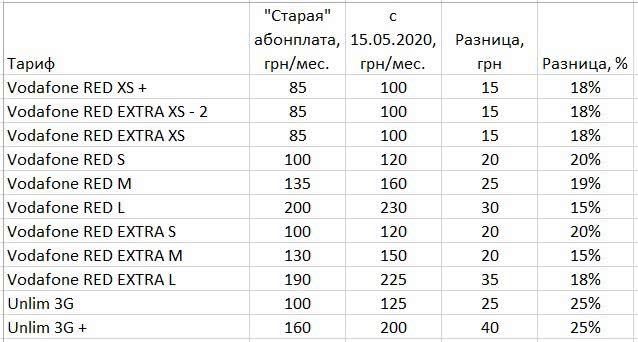 Тарифы Vodafone – на сколько вырастут с 15 мая 2020 года - фото 2
