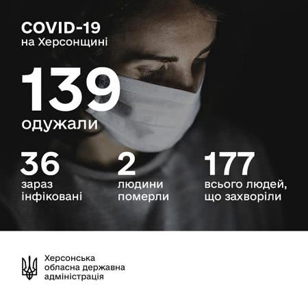 На Херсонщине за сутки нет новых случаев COVID-19