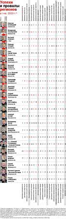 У бывшего зама Гордеева Балоня результаты работы лучше, чем у Гусева. Итог работы губернаторов за квартал У бывшего зама Гордеева Балоня результаты работы лучше, чем у Гусева. Итог работы губернаторов за квартал