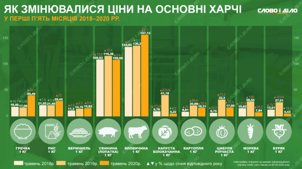 Какие продукты подорожали больше всего за последние три года