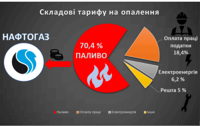 Якщо зараз 566 співробітників КП «Херсонтеплоенерго» не отримують зарплату, то чи будуть херсонці з теплом Якщо зараз 566 співробітників КП «Херсонтеплоенерго» не отримують зарплату, то чи будуть херсонці з теплом