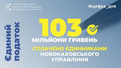 Бізнесмени Херсонщини внесли до місцевих бюджетів більше 103 мільйона гривень