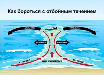 Щасливцевська сільська рада попереджає про відбійну течію