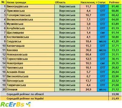 Олешки зайняли лише 20 місце у рейтингу спроможності громад Херсонської області