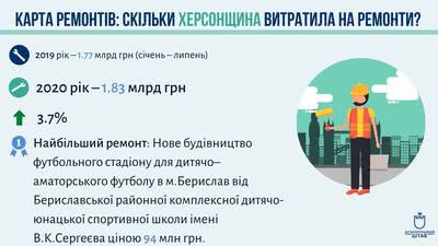 Найдорожчим ремонтом на Херсонщині виявилося будівництво футбольного стадіону в м.Береслав – 94 млн грн