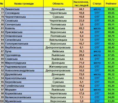 Громади Херсонщини потрапили до рейтингу найкращих Громади Херсонщини потрапили до рейтингу найкращих