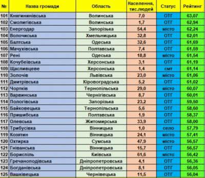 Громади Херсонщини потрапили до рейтингу найкращих Громади Херсонщини потрапили до рейтингу найкращих
