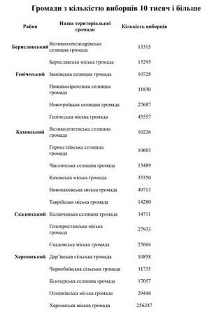 Херсонщина: 20 з 49 громад обиратимуть депутатів за системою пропорційного представництва