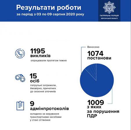 Херсонские патрульные отчитались за неделю работы