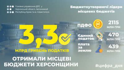 Місцеві бюджети Херсонщини отримали 3,3 мільярда гривень податків