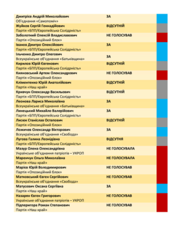 Депутати Херсонської міської ради не повернули кошти бібліотекам