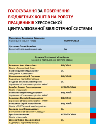 Депутати Херсонської міської ради не повернули кошти бібліотекам
