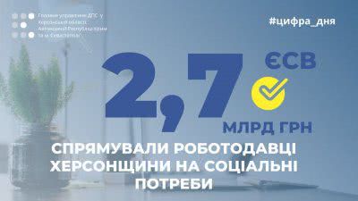 Роботодавці Херсонщини спрямували на соціальні потреби 2,7 мільярдів гривень ЄСВ