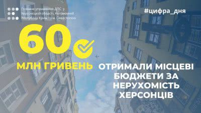 За нерухомість херсонців місцеві бюджети отримали 60 мільйонів гривень податку