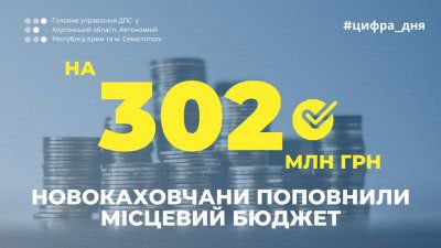 Новокаховчани поповнили місцевий бюджет на 302 мільйони гривень