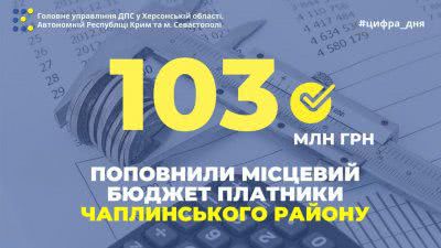 Платники Чаплинського району поповнили місцевий бюджет майже на 103 мільйони гривень