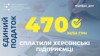Херсонські підприємці сплатили 470 мільйонів гривень єдиного податку