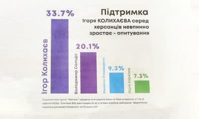 Неіснуючі рейтинги Ігоря Колихаєва: неправда та маніпуляція від кандидата у мери Неіснуючі рейтинги Ігоря Колихаєва: неправда та маніпуляція від кандидата у мери