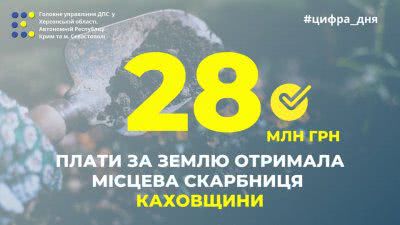 Місцева скарбниця Каховщини отримала 28 мільйонів гривень плати за землю