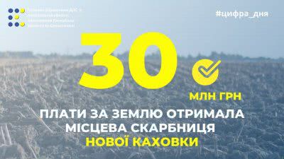 Місцева скарбниця Нової Каховки отримала 30 мільйонів гривень плати за землю