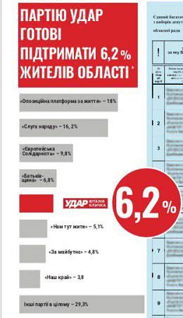 Партію УДАР готові підтримати 6,2% жителів Херсонської області