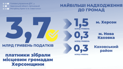 Платники зібрали місцевим громадам Херсонщини 3,7 мільярда гривень податків