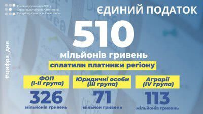 Для Херсонщини «єдинники» сплатили півмільярда гривень податків