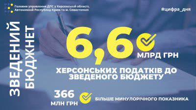 Зведений бюджет отримав 6,6 мільярда гривень  податків із Херсонщини