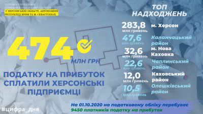 Херсонські підприємства сплатили 474 мільйона гривень податку на прибуток