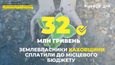 Землевласники Каховщини сплатили до місцевого бюджету 32 мільйона гривень земельного податку
