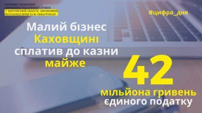 Малий бізнес Каховщини сплатив до казни майже 42 мільйона гривень єдиного податку
