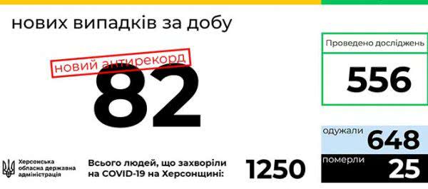 Новий антирекорд Херсонщини: за добу на COVID-19 захворіли 82 людини