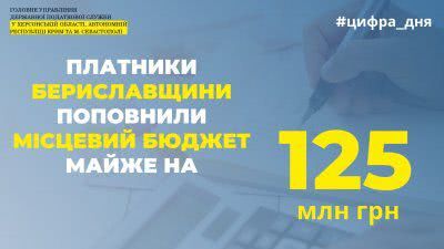 Платники Бериславщини поповнили місцевий бюджет  майже на 125 мільйонів гривень