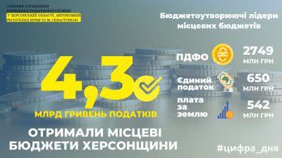 Бізнес - спільнота Херсонщини зібрала місцевим громадам 4,3 мільярда гривень податків