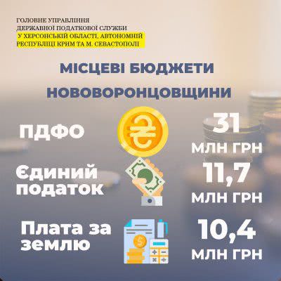 Надходження до місцевих бюджетів Нововоронцовщини склали майже 55 мільйонів гривень