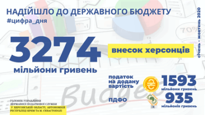 Державний бюджет отримав майже 3,2 мільярда гривень «херсонських» податків